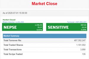 ३ पटक सर्किट ब्रेक भएपछि आजको लागि कारोबार बन्द